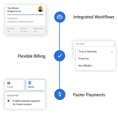 A timeline showing three steps: integrated workflows, flexible billing, and fast payments.